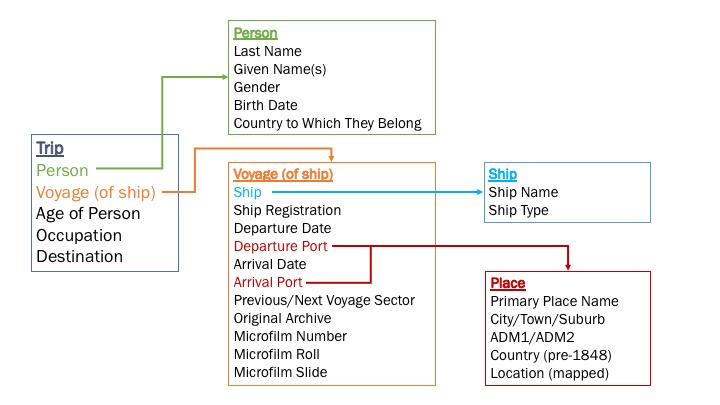 Chart showing structure of David McKenzie's Heurist database. The database includes five tables: Trip, Person, Voyage (of Ship), Ship, and Place.