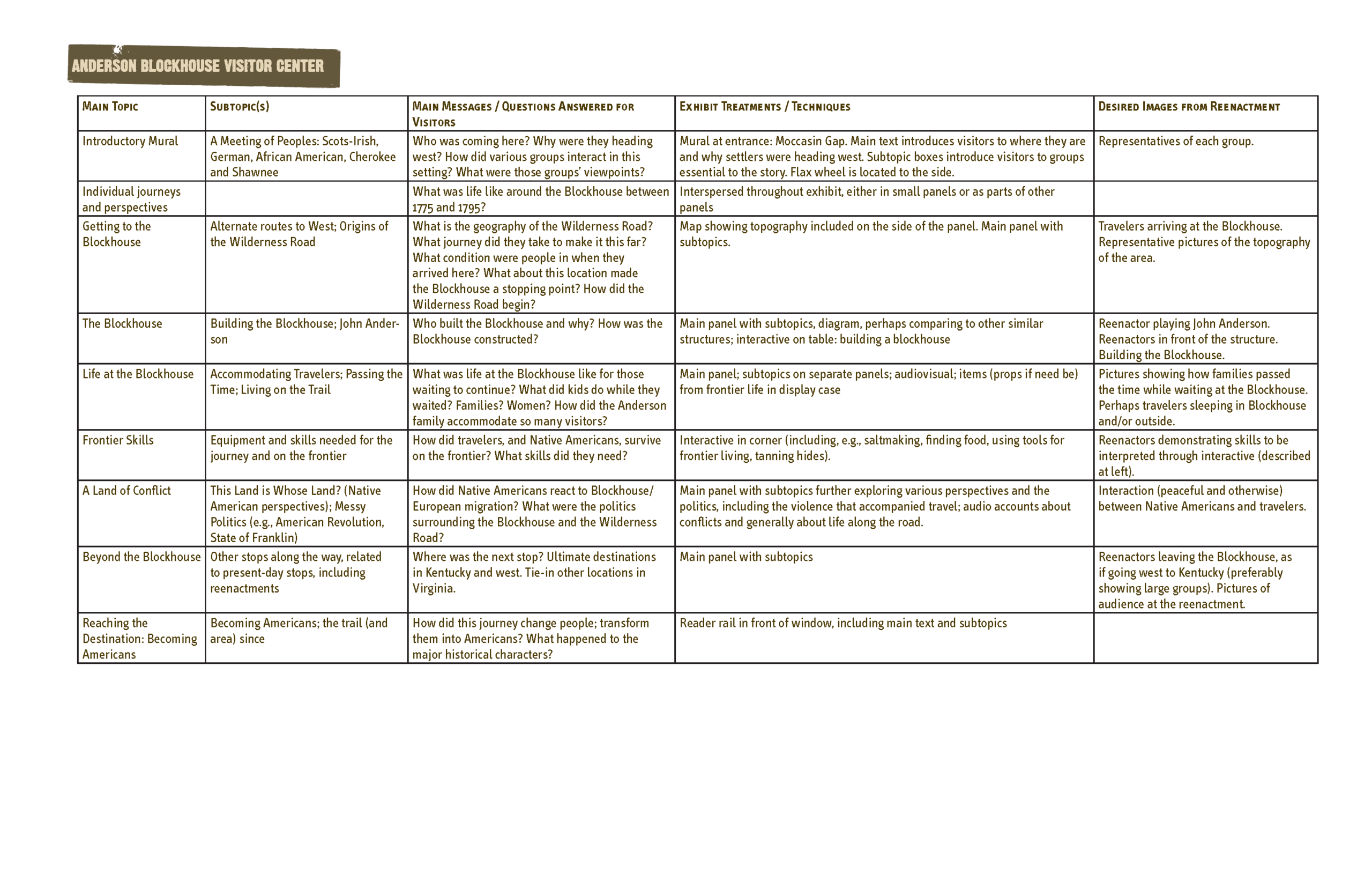 A chart laying out potential themes and messages for sections of a museum exhibition.